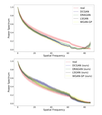 Power spectra of real and generated images before and after spectral regularization.