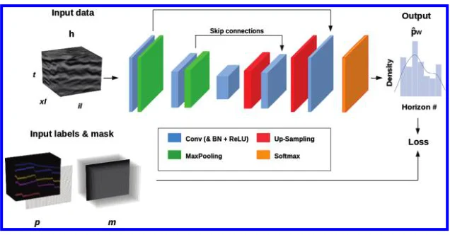 3D convolutional network mapping seismic input and sparse horizon labels to horizon predictions.