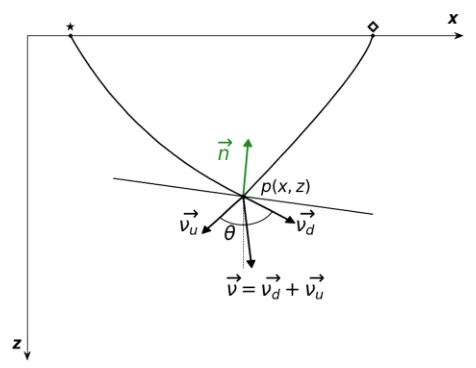 Ray-pair geometry for local-angle-domain seismic diffraction imaging.
