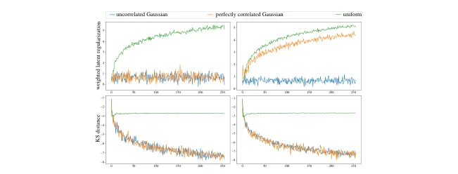 Training curves comparing latent-distribution matching and reconstruction.