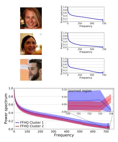Generated portraits and comparisons of their frequency spectra.