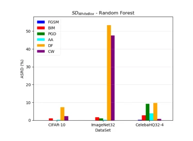 Detection rates for different adversarial attacks across image datasets.