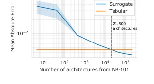 Surrogate performance-prediction error as the number of training architectures increases.