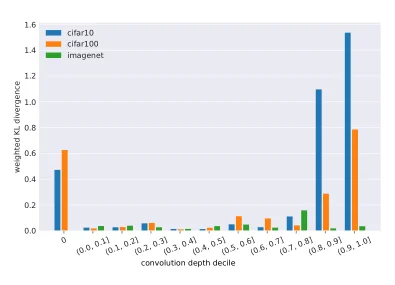 Distribution of convolution-filter differences across network depth.