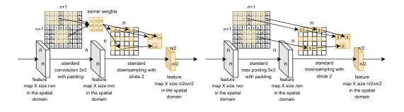 Comparison of CNN downsampling architectures with FrequencyLowCut pooling.