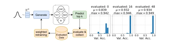 Generative architecture search with a performance predictor and iterative retraining.