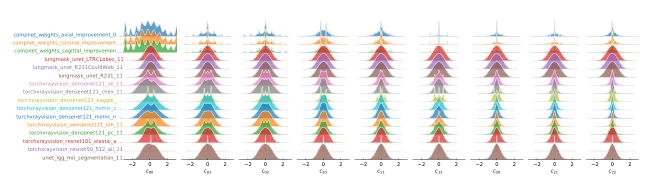 Distributions of learned filter coefficients across medical imaging networks.