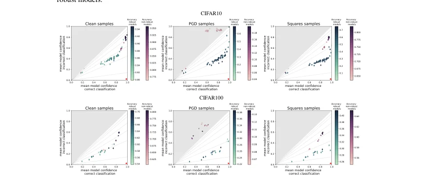 Prediction confidence distributions for standard and robust classifiers.