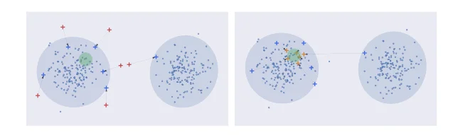 Latent-space distributions under adversarial perturbations and regularization.