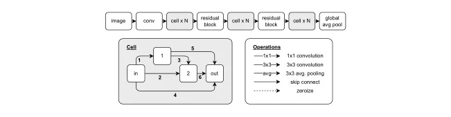 Neural architecture search space and its cell operations.