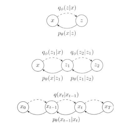 Graphical representations of latent-variable and diffusion models.