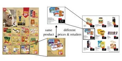 Product crops from retail leaflets grouped across prices and retailers.