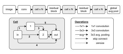 NAS-Bench-201 macro architecture and candidate cell operations.