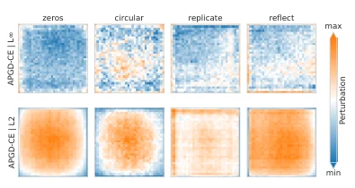 Spatial distribution of adversarial perturbations for different padding methods.