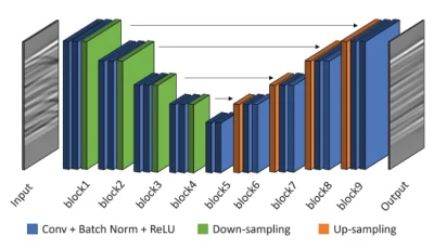 U-Net encoder and decoder architecture for seismic multiple removal.