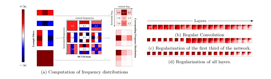 Frequency distributions in convolution filters and the first convolutional layer.
