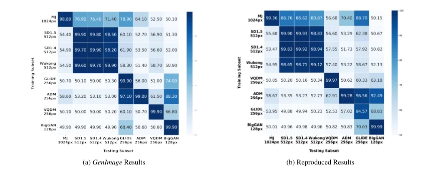 Cross-generator detection results before and after correcting dataset biases.