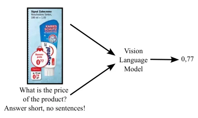 A vision-language model answers a price question about a retail advertisement.