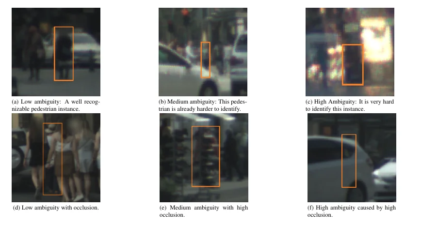 Pedestrian examples with low, medium, and high annotation ambiguity.