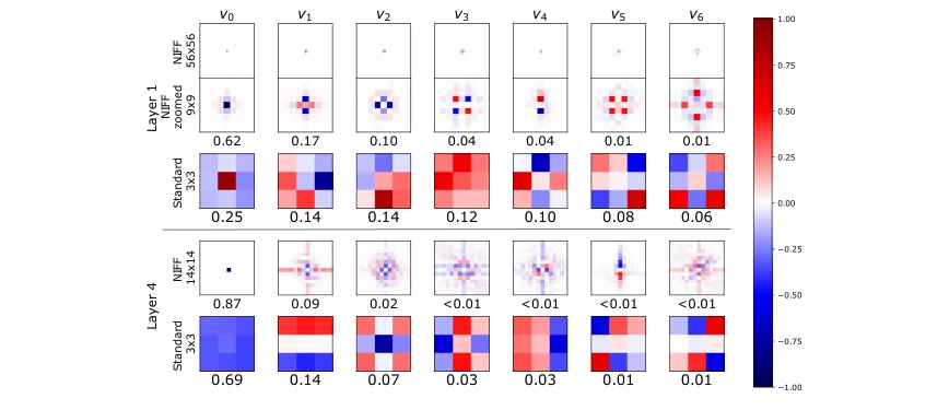 Learned convolution kernels and their spatial extent.