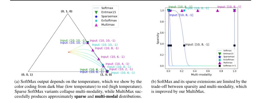 Attention distributions illustrating sparsity and preservation of multiple modes.