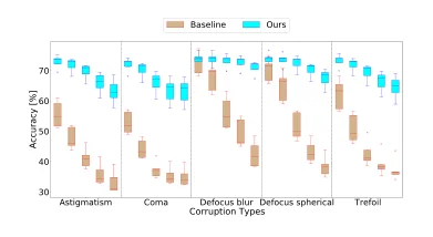 Classification accuracy across optical corruptions with and without the preprocessing layer.