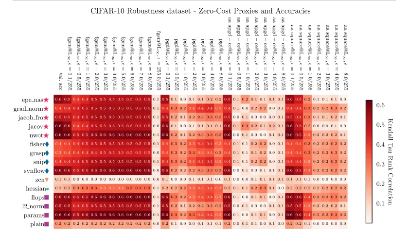 Correlations between zero-cost proxies and architecture accuracies.
