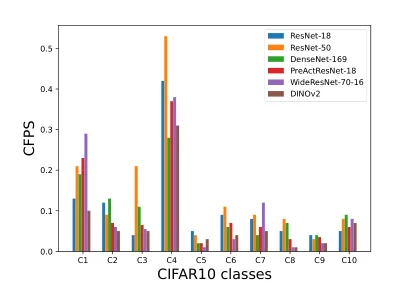 Class-wise confusion scores for several image-classification architectures.