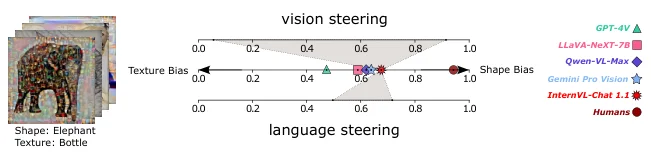 Vision-language model preferences under texture and shape steering.