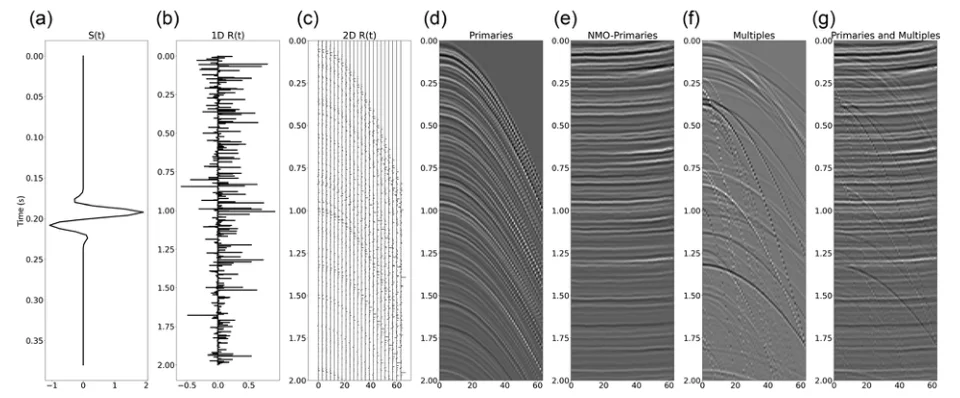 Synthetic seismic training-data generation from wavelets and reflectivity to mixed traces.