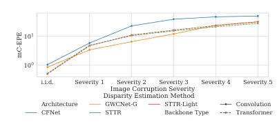 Disparity-estimation error across increasing corruption severity.