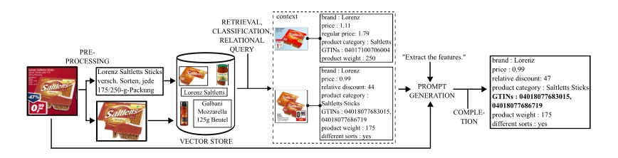Visual retrieval-augmented generation pipeline for structured retail information.