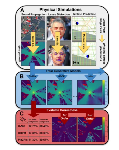 Physical simulations, image-pair prediction, and physics-based evaluation in PhysicsGen.