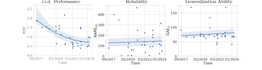 Optical-flow accuracy, reliability, and generalization compared across model release dates.