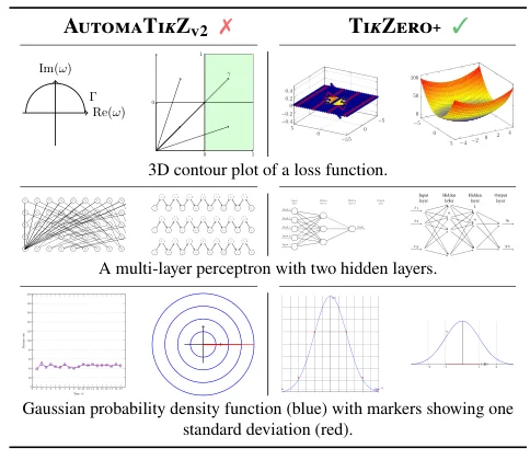 Scientific graphics synthesized as editable programs from text descriptions.