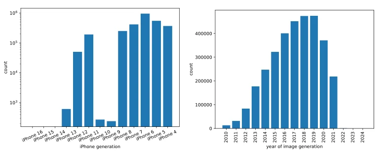 Camera-model and capture-date distributions in EXIF-tagged LAION images.