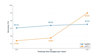AI-image detection accuracy as the number of labeled examples increases.