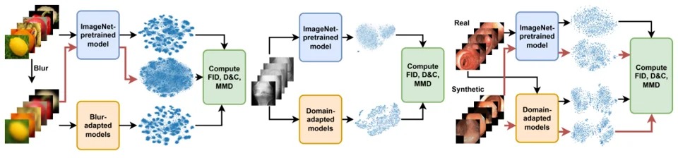 Three experimental settings compare image similarity rankings under shifts and domain adaptation.