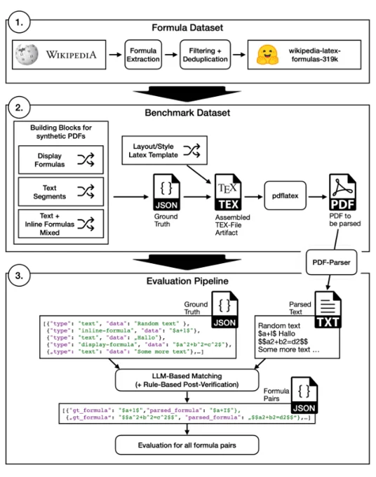 PDF formula-generation, extraction, matching, and semantic-evaluation pipeline.