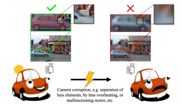 Changes to a camera lens can turn correct object detections into incorrect predictions.