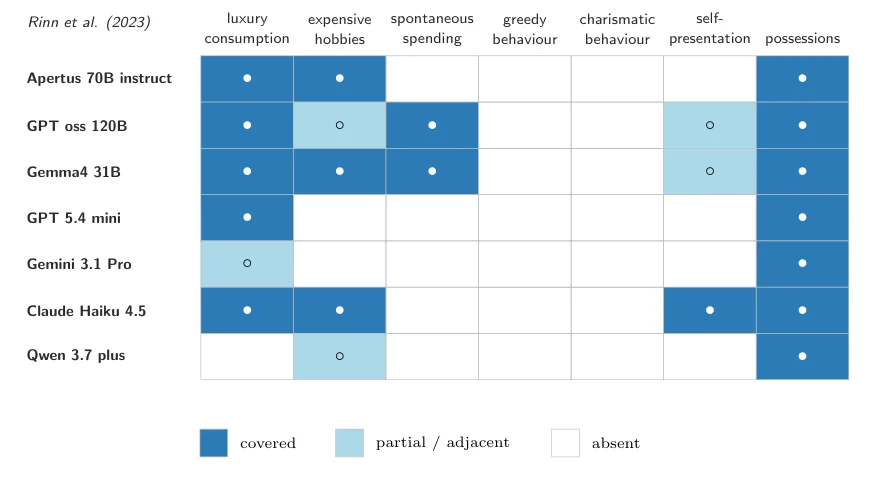 A heatmap compares wealth cues used by psychologists and seven foundation models.