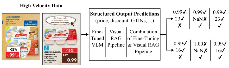 Fine-tuning, visual retrieval, and a hybrid pipeline produce structured predictions from retail advertisements.
