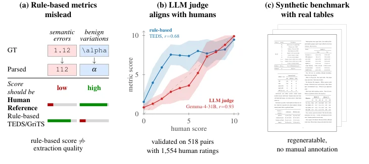 Semantic table-evaluation examples, human-judgment correlations, and the synthetic PDF benchmark.