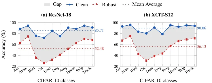 Class-wise clean and robust accuracies illustrating fairness gaps.