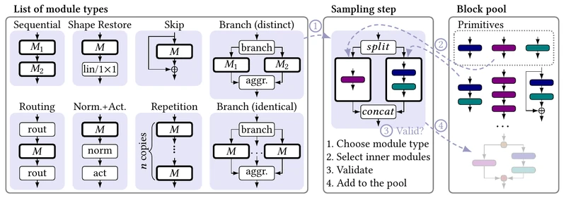 IBUS module types and the iterative process of selecting, validating, and adding building blocks to a growing pool.