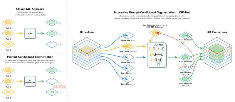 Comparison of supervised, prompt-conditioned, and interactive LISP-Net segmentation, showing a dense prompt propagated across slices with feedback.
