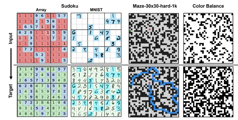 Input and target examples for array Sudoku, handwritten-digit Sudoku, shortest-path maze solving, and global color balance.